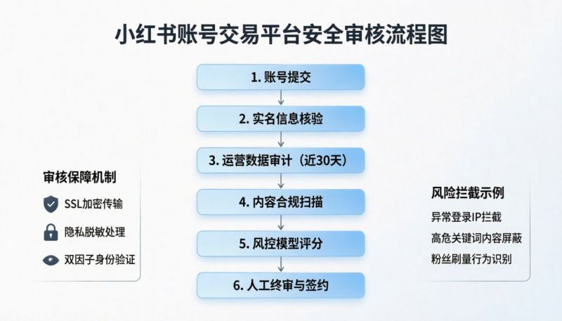 小红书买卖账号平台怎么挑？老运营手把手教你避开那些坑
